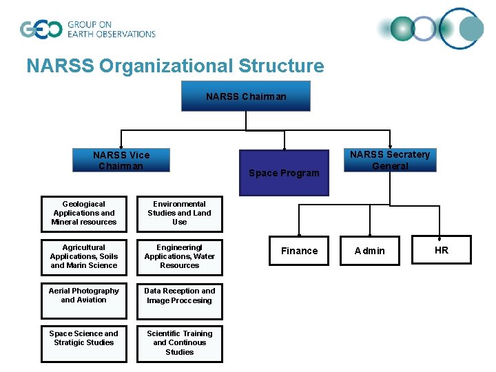 NARSS Organizational Structure NARSS Chairman NARSS Vice Chairman Geologiacal Applications and Mineral resources Environmental