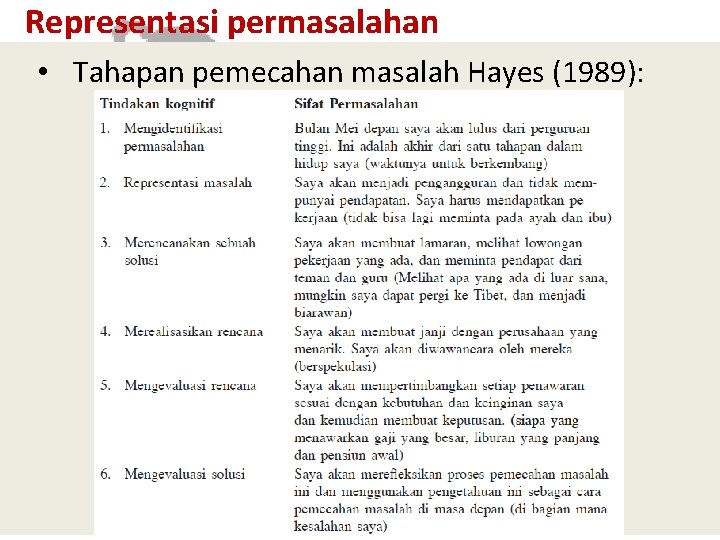 Representasi permasalahan • Tahapan pemecahan masalah Hayes (1989): 