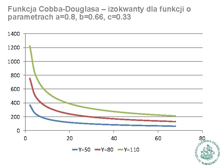 Funkcja Cobba-Douglasa – izokwanty dla funkcji o parametrach a=0. 8, b=0. 66, c=0. 33
