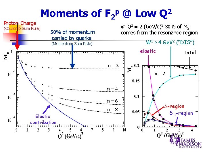 Proton Charge Moments of F 2 p @ Low Q 2 (Coulomb Sum Rule) Proton Charge Moments of F 2 p @ Low Q 2 (Coulomb Sum Rule)