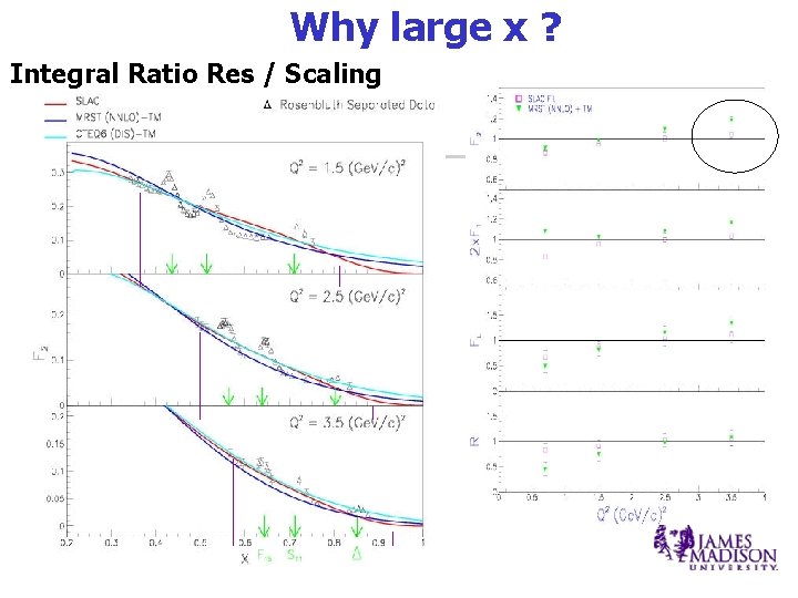 Why large x ? Integral Ratio Res / Scaling Why large x ? Integral Ratio Res / Scaling