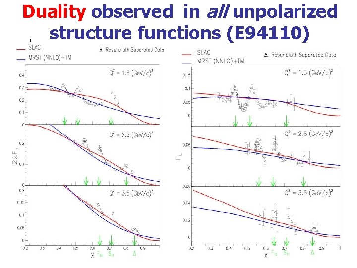 Duality observed in all unpolarized structure functions (E 94110) Duality observed in all unpolarized structure functions (E 94110)