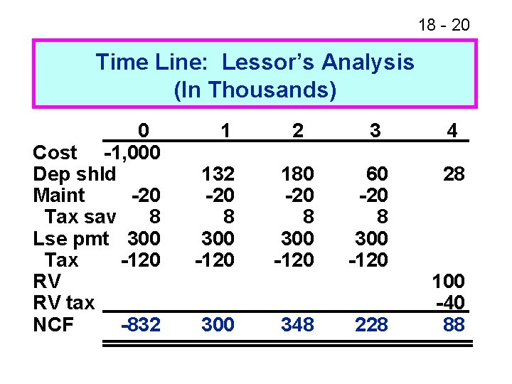 18 - 20 Time Line: Lessor’s Analysis (In Thousands) 0 Cost -1, 000 Dep 18 - 20 Time Line: Lessor’s Analysis (In Thousands) 0 Cost -1, 000 Dep