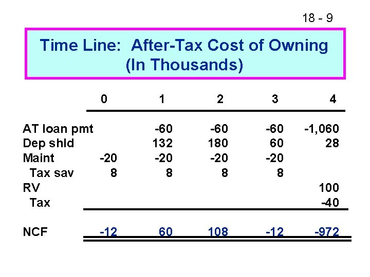 18 - 9 Time Line: After-Tax Cost of Owning (In Thousands) 0 AT loan 18 - 9 Time Line: After-Tax Cost of Owning (In Thousands) 0 AT loan