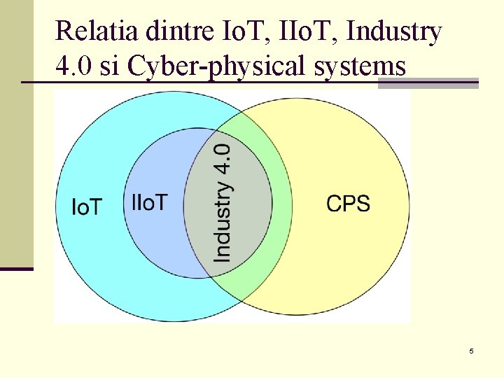 Relatia dintre Io. T, Industry 4. 0 si Cyber-physical systems 5 