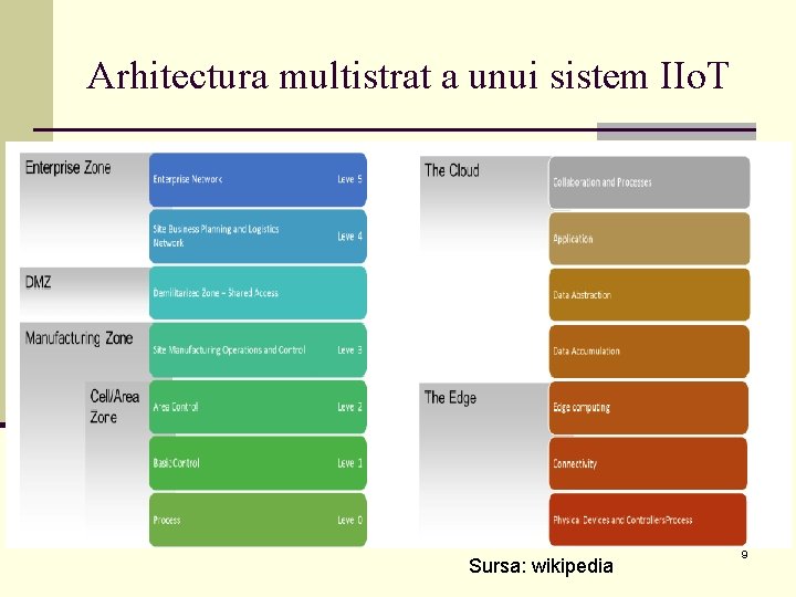Arhitectura multistrat a unui sistem IIo. T Sursa: wikipedia 9 