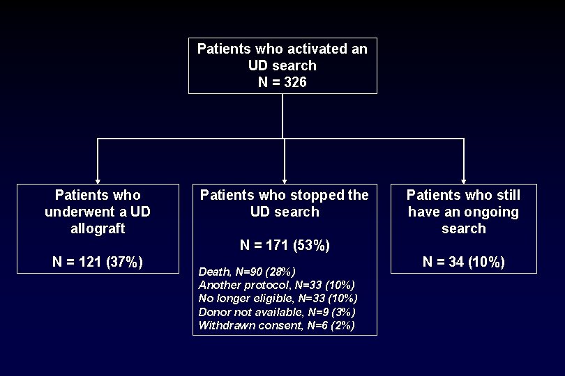 Patients who activated an UD search N = 326 Patients who underwent a UD