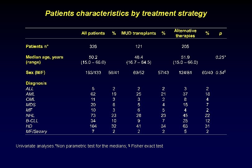 Patients characteristics by treatment strategy Univariate analyses. *Non parametric test for the medians; §