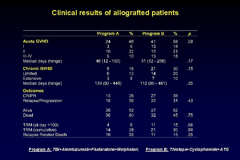 Clinical results of allografted patients Program A: TBI+Alemtuzumab+Fludarabine+Melphalan; Program B: Thiotepa+Cyclophamide+ATG 