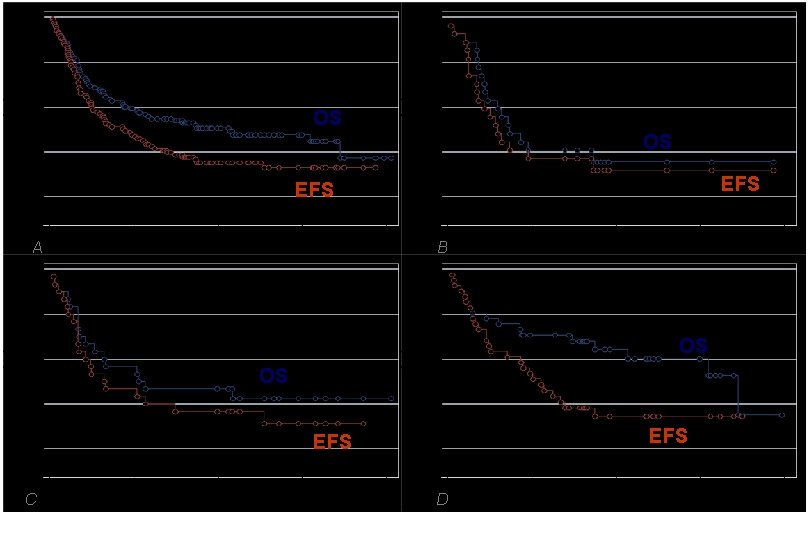 All patients (N=121) Acute Leukemias (N=27) OS OS EFS A B Non Hodgkin Lymphoma