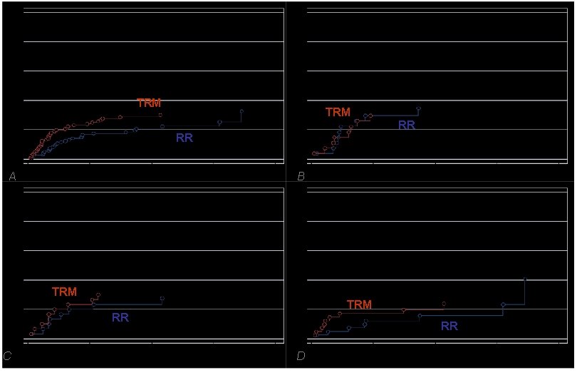 All patients (N=121) Acute Leukemias (N=27) TRM RR RR A B Non Hodgkin Lymphoma