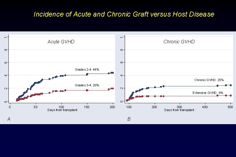 1 1 Incidence of Acute and Chronic Graft versus Host Disease Chronic GVHD .