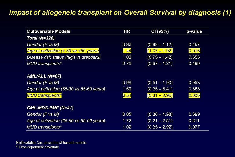 Impact of allogeneic transplant on Overall Survival by diagnosis (1) Multivariable Cox proportional hazard