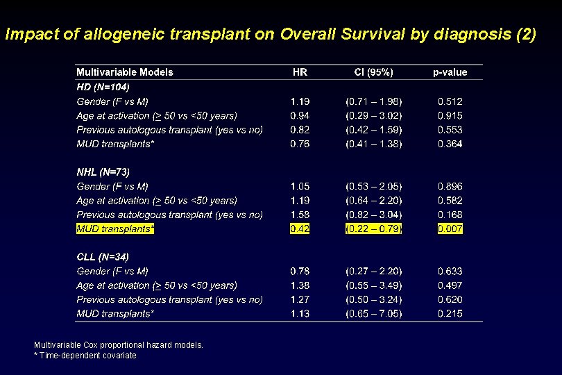 Impact of allogeneic transplant on Overall Survival by diagnosis (2) Multivariable Cox proportional hazard