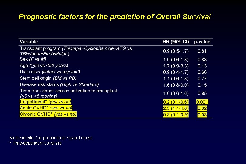 Prognostic factors for the prediction of Overall Survival Multivariable Cox proportional hazard model. *