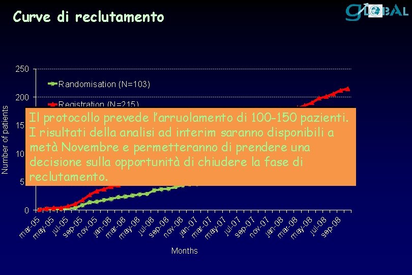Curve di reclutamento 250 Randomisation (N=103) Registration (N=215) Il protocollo prevede l’arruolamento di 100