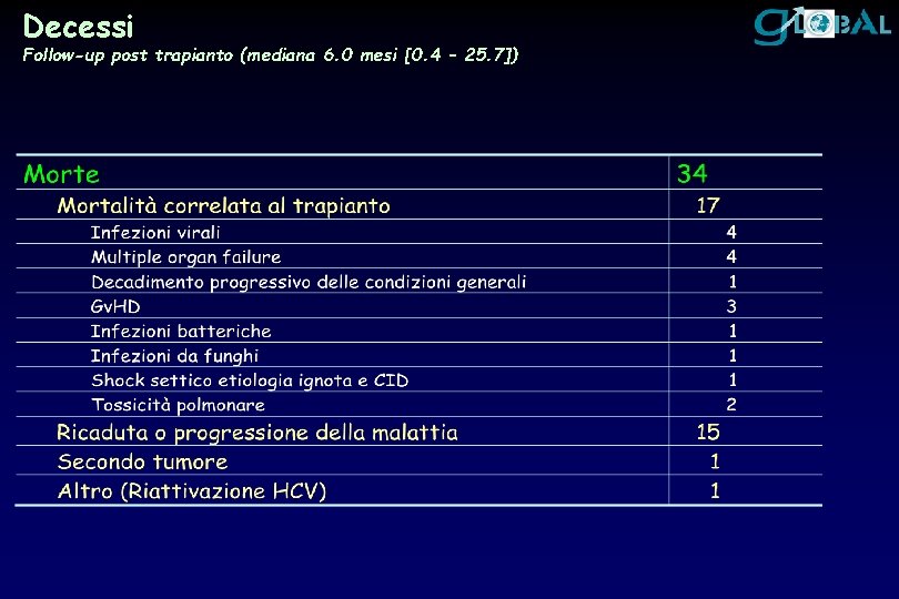 Decessi Follow-up post trapianto (mediana 6. 0 mesi [0. 4 – 25. 7]) 