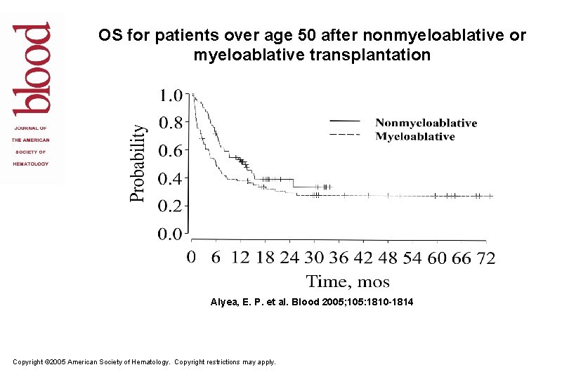 OS for patients over age 50 after nonmyeloablative or myeloablative transplantation Alyea, E. P.
