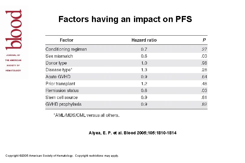 Factors having an impact on PFS Alyea, E. P. et al. Blood 2005; 105: