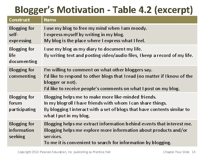 Blogger’s Motivation - Table 4. 2 (excerpt) Construct Items Blogging for selfexpressing I use