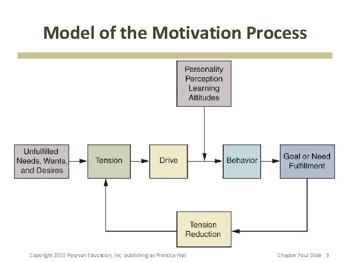 Model of the Motivation Process Copyright 2010 Pearson Education, Inc. publishing as Prentice Hall