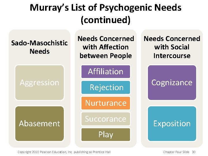 Murray’s List of Psychogenic Needs (continued) Sado-Masochistic Needs Concerned with Affection between People Needs