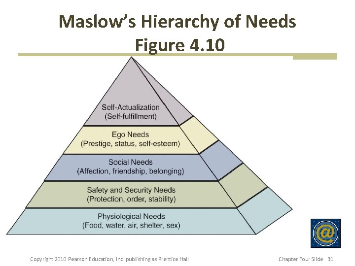 Maslow’s Hierarchy of Needs Figure 4. 10 Copyright 2010 Pearson Education, Inc. publishing as