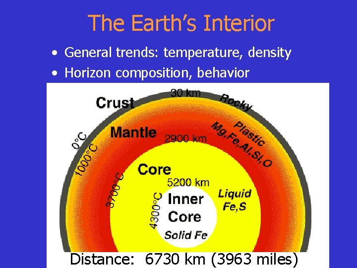 The Earth’s Interior • General trends: temperature, density • Horizon composition, behavior Distance: 6730