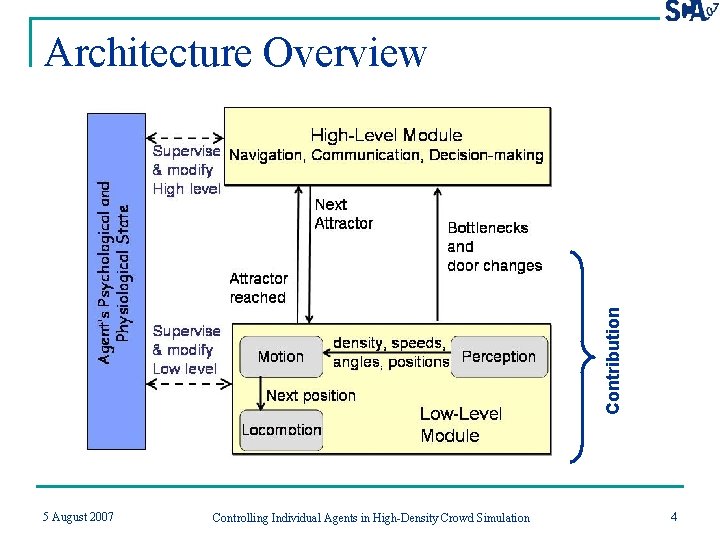 Contribution Architecture Overview 5 August 2007 Controlling Individual Agents in High-Density Crowd Simulation 4