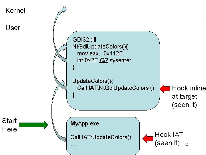 Kernel User GDI 32. dll Nt. Gdi. Update. Colors(){ mov eax, 0 x 112