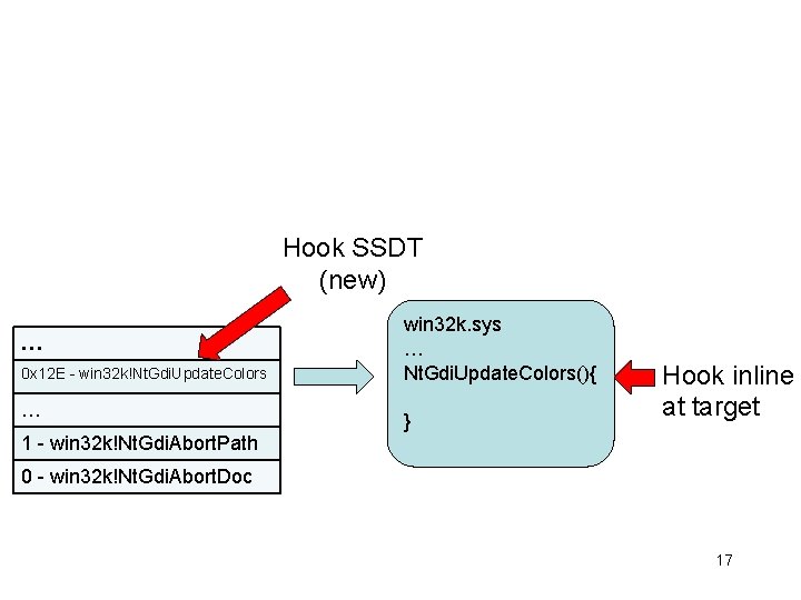 Hook SSDT (new) … 0 x 12 E - win 32 k!Nt. Gdi. Update.