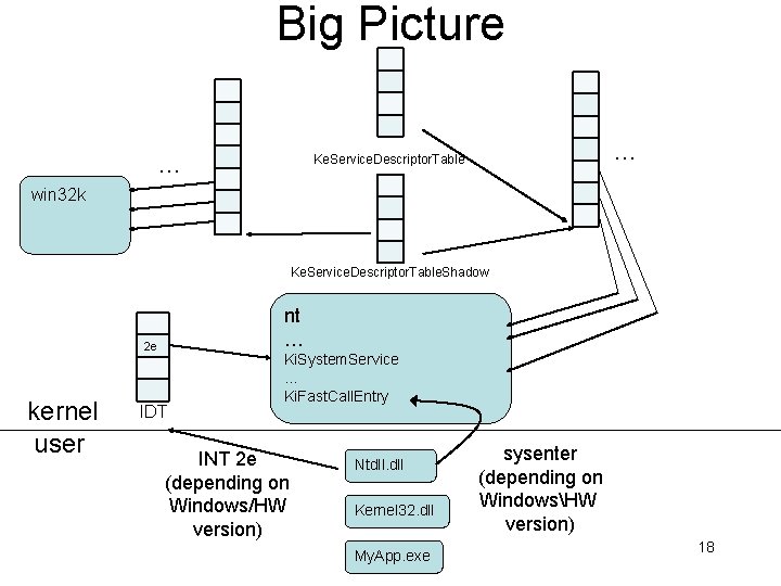 Big Picture … … Ke. Service. Descriptor. Table win 32 k Ke. Service. Descriptor.