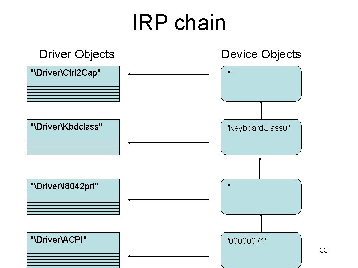 IRP chain Driver Objects Device Objects "DriverCtrl 2 Cap" "" "DriverKbdclass" "Keyboard. Class 0"