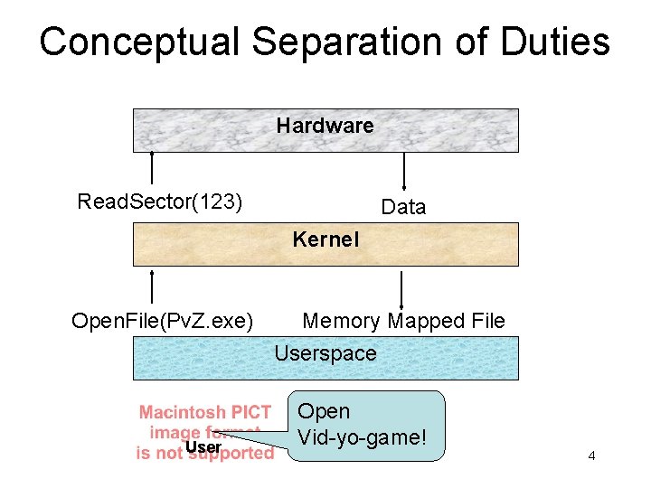 Conceptual Separation of Duties Hardware Read. Sector(123) Data Kernel Open. File(Pv. Z. exe) User