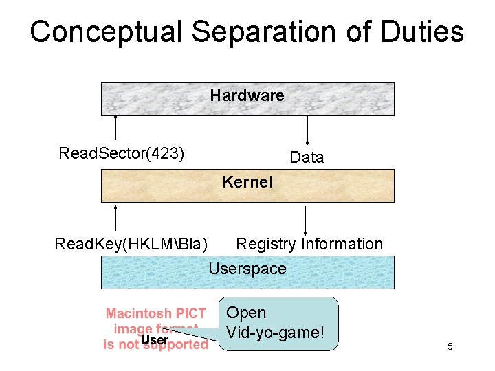 Conceptual Separation of Duties Hardware Read. Sector(423) Data Kernel Read. Key(HKLMBla) User Registry Information