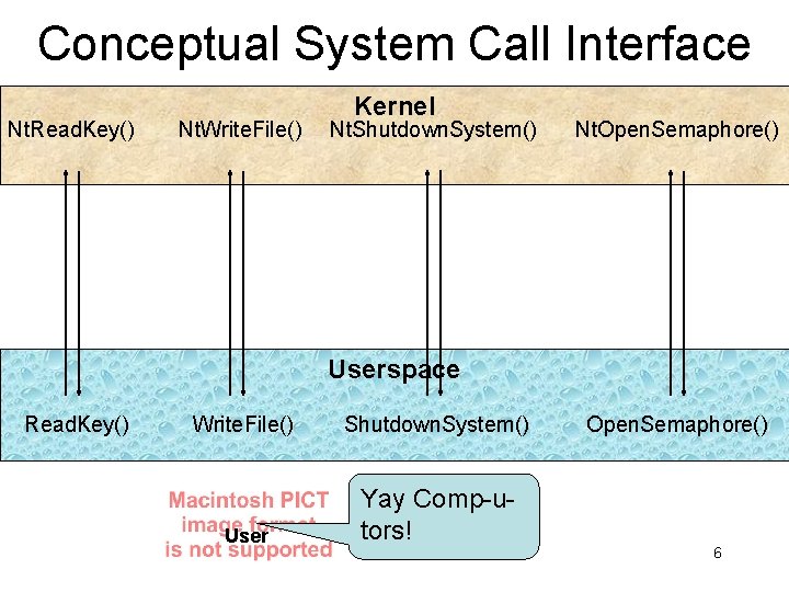 Conceptual System Call Interface Nt. Read. Key() Nt. Write. File() Kernel Nt. Shutdown. System()