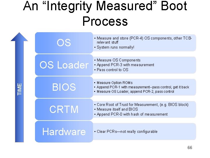 An “Integrity Measured” Boot Process OS TIME OS Loader • Measure and store (PCR-4)