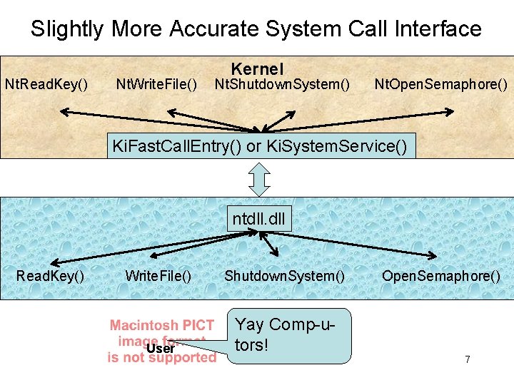 Slightly More Accurate System Call Interface Nt. Read. Key() Nt. Write. File() Kernel Nt.