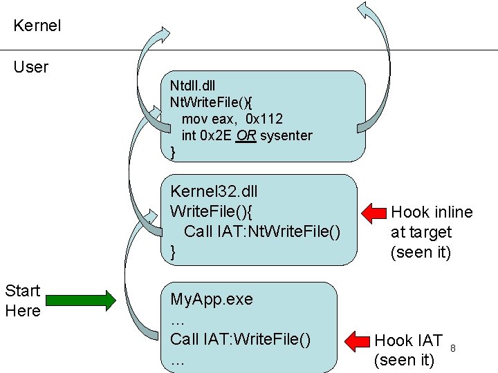 Kernel User Ntdll. dll Nt. Write. File(){ mov eax, 0 x 112 int 0