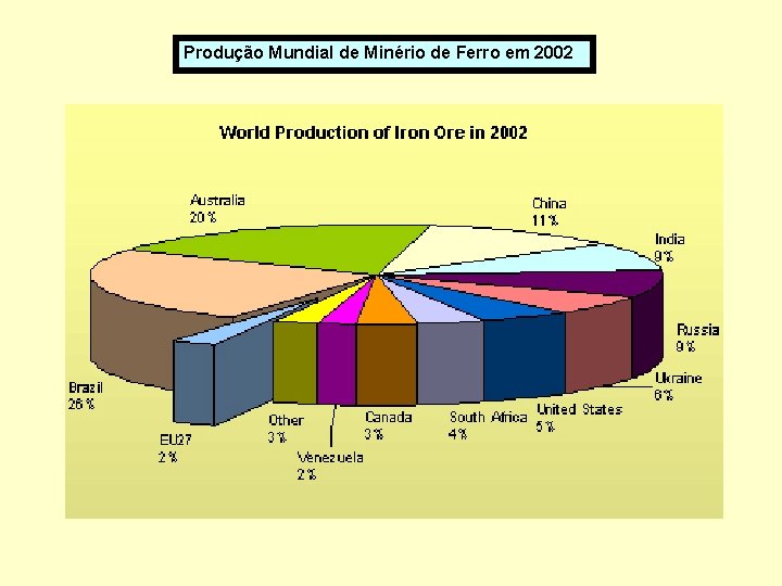 Produção Mundial de Minério de Ferro em 2002 