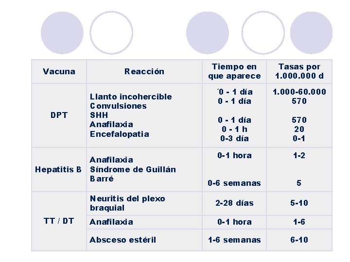 Vacuna DPT Tiempo en que aparece Tasas por 1. 000 d ´ 0 -