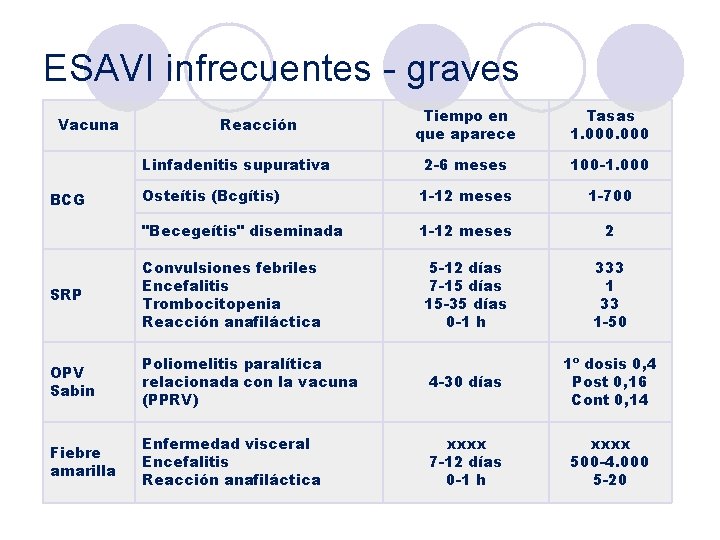 ESAVI infrecuentes - graves Vacuna Tiempo en que aparece Tasas 1. 000 2 -6