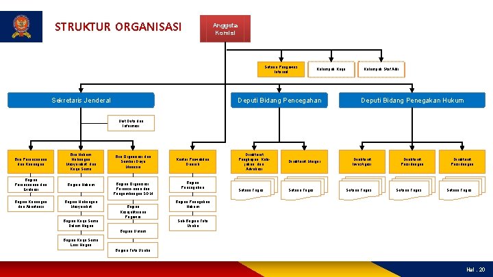 STRUKTUR ORGANISASI Anggota Komisi Satuan Pengawas Internal Sekretaris Jenderal Kelompok Kerja Deputi Bidang Pencegahan