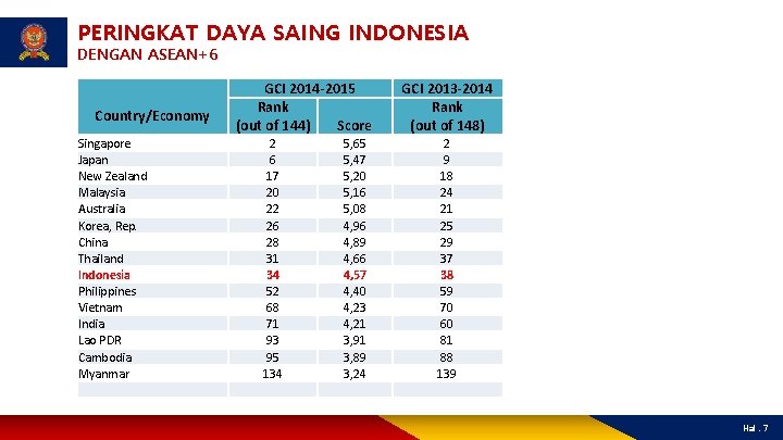 PERINGKAT DAYA SAING INDONESIA DENGAN ASEAN+6 Country/Economy Singapore Japan New Zealand Malaysia Australia Korea,