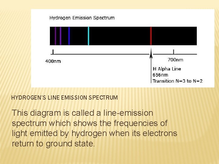 HYDROGEN’S LINE EMISSION SPECTRUM This diagram is called a line-emission spectrum which shows the