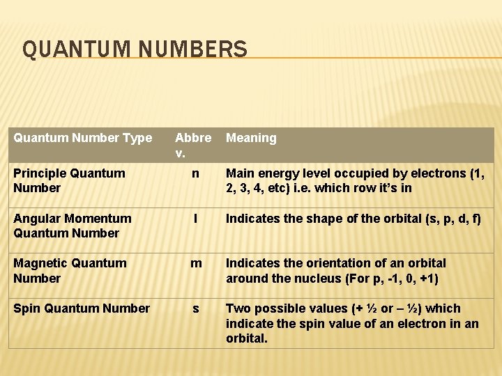 QUANTUM NUMBERS Quantum Number Type Abbre v. Meaning Principle Quantum Number n Main energy