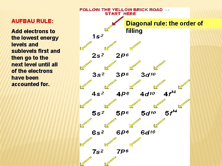 AUFBAU RULE: Add electrons to the lowest energy levels and sublevels first and then