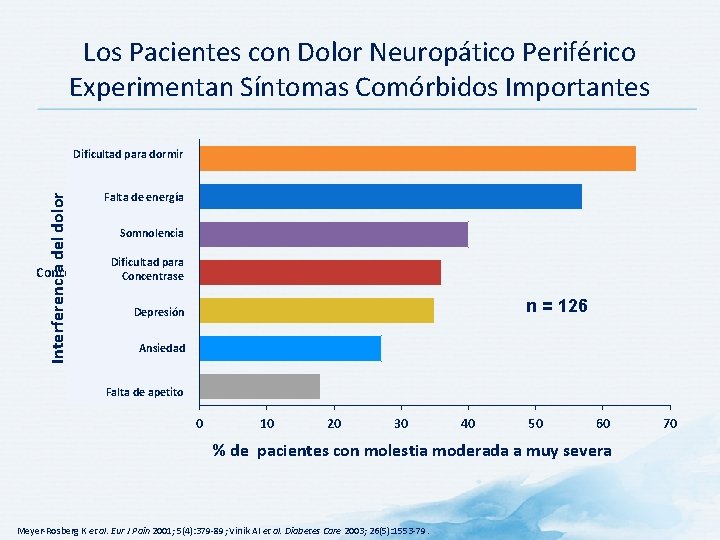 Los Pacientes con Dolor Neuropático Periférico Experimentan Síntomas Comórbidos Importantes Interferencia del dolor Dificultad
