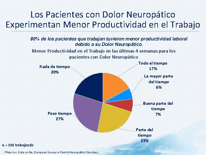 Los Pacientes con Dolor Neuropático Experimentan Menor Productividad en el Trabajo 80% de los