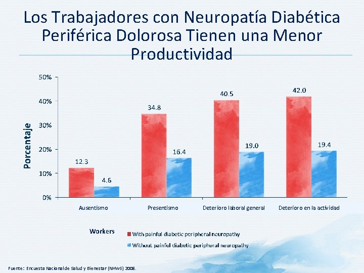 Los Trabajadores con Neuropatía Diabética Periférica Dolorosa Tienen una Menor Productividad Ausentismo Presentismo Deterioro